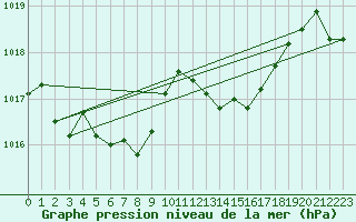 Courbe de la pression atmosphrique pour Corsept (44)