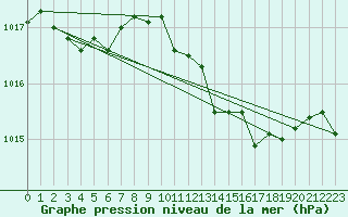 Courbe de la pression atmosphrique pour Grardmer (88)