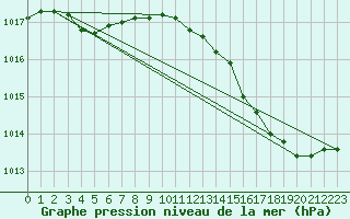 Courbe de la pression atmosphrique pour Agde (34)