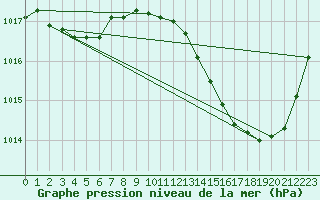 Courbe de la pression atmosphrique pour Ste (34)