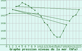 Courbe de la pression atmosphrique pour Nyon-Changins (Sw)