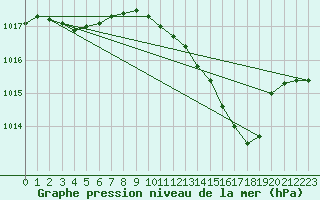 Courbe de la pression atmosphrique pour Beaucroissant (38)