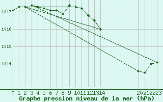 Courbe de la pression atmosphrique pour L