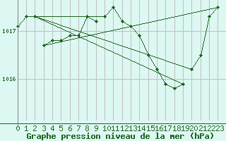 Courbe de la pression atmosphrique pour Bergerac (24)