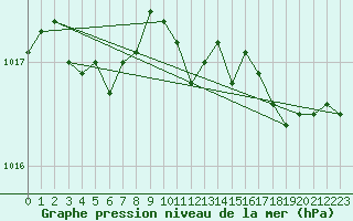 Courbe de la pression atmosphrique pour Herserange (54)