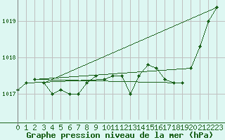 Courbe de la pression atmosphrique pour Seichamps (54)