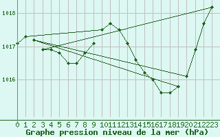 Courbe de la pression atmosphrique pour Saint-Paul-lez-Durance (13)