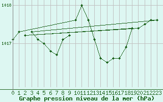 Courbe de la pression atmosphrique pour Baye (51)