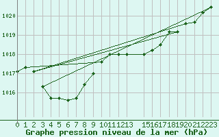 Courbe de la pression atmosphrique pour Ernage (Be)