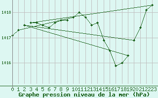 Courbe de la pression atmosphrique pour Perpignan Moulin  Vent (66)