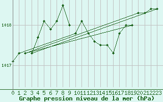 Courbe de la pression atmosphrique pour Kihnu