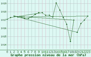 Courbe de la pression atmosphrique pour Guidel (56)