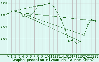 Courbe de la pression atmosphrique pour Rochegude (26)