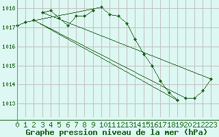Courbe de la pression atmosphrique pour Roujan (34)