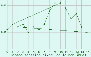 Courbe de la pression atmosphrique pour Feldberg Meclenberg