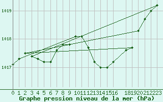 Courbe de la pression atmosphrique pour Coulommes-et-Marqueny (08)