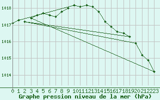 Courbe de la pression atmosphrique pour Le Touquet (62)