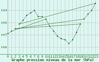 Courbe de la pression atmosphrique pour Bad Marienberg