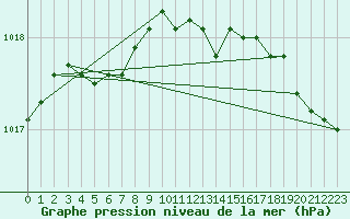 Courbe de la pression atmosphrique pour Lannion (22)