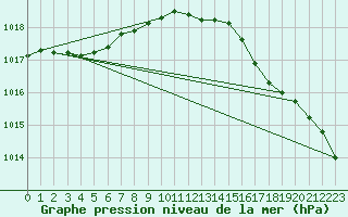 Courbe de la pression atmosphrique pour Lerwick