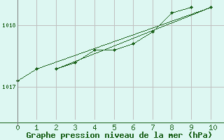 Courbe de la pression atmosphrique pour Courcelles (Be)