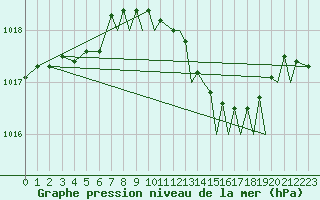 Courbe de la pression atmosphrique pour Northolt