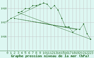 Courbe de la pression atmosphrique pour Wattisham