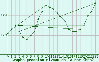 Courbe de la pression atmosphrique pour Romorantin (41)