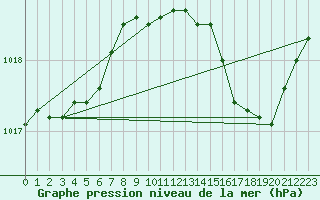 Courbe de la pression atmosphrique pour Haegen (67)