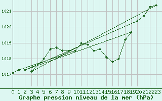 Courbe de la pression atmosphrique pour Kuemmersruck