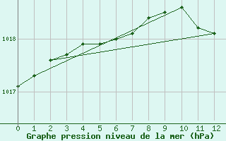 Courbe de la pression atmosphrique pour Salla Naruska