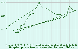 Courbe de la pression atmosphrique pour Llanes