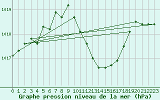 Courbe de la pression atmosphrique pour Leiser Berge