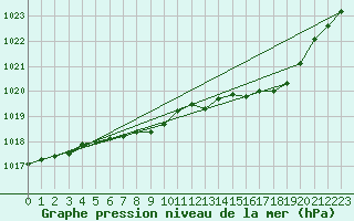 Courbe de la pression atmosphrique pour Bonn-Roleber