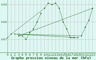 Courbe de la pression atmosphrique pour La Poblachuela (Esp)