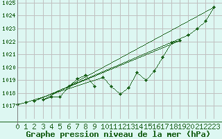 Courbe de la pression atmosphrique pour Windischgarsten