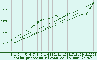 Courbe de la pression atmosphrique pour Besn (44)