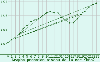 Courbe de la pression atmosphrique pour Tilrikoja