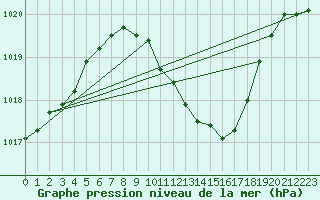 Courbe de la pression atmosphrique pour Leibnitz