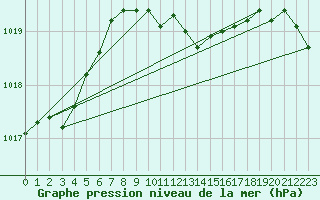 Courbe de la pression atmosphrique pour Bad Ragaz