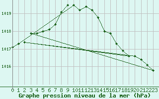 Courbe de la pression atmosphrique pour Ticheville - Le Bocage (61)