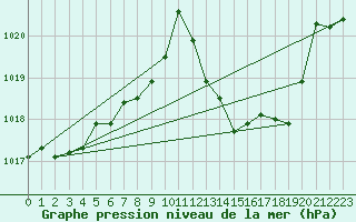 Courbe de la pression atmosphrique pour Leucate (11)