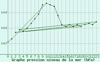 Courbe de la pression atmosphrique pour Dunkerque (59)