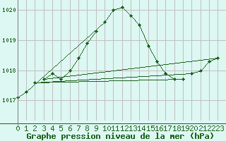 Courbe de la pression atmosphrique pour Saint-Martial-de-Vitaterne (17)