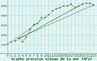 Courbe de la pression atmosphrique pour Hanko Tulliniemi