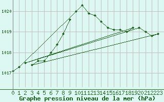 Courbe de la pression atmosphrique pour Ile du Levant (83)