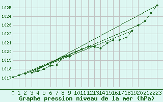 Courbe de la pression atmosphrique pour Ernage (Be)