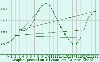 Courbe de la pression atmosphrique pour Preonzo (Sw)