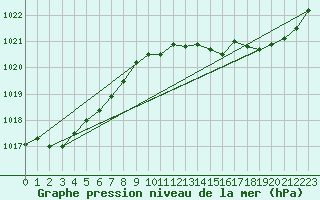 Courbe de la pression atmosphrique pour Romorantin (41)