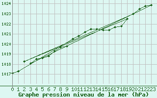 Courbe de la pression atmosphrique pour Aigrefeuille d